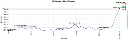 The profile of the fifteenth stage of the Tour de France 2013