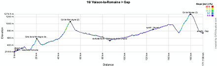 The profile of the sixteenth stage of the Tour de France 2013