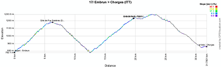 The profile of the seventeenth stage of the Tour de France 2013