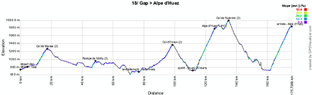 The profile of the eigtheenth stage of the Tour de France 2013