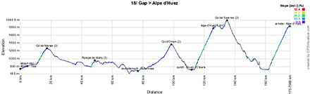 Het profiel van de achttiende etappe van de Tour de France 2013