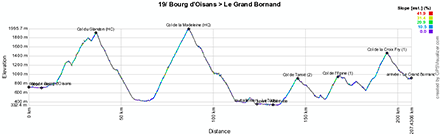 Het profiel van de negentiende etappe van de Tour de France 2013