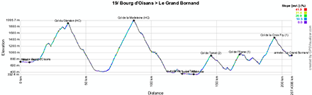 Le profil de la dix-neuvime tape du Tour de France 2013