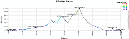 The profile of the second stage of the Tour de France 2013