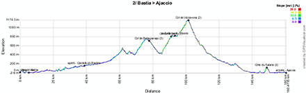 Le profil de la deuxime tape du Tour de France 2013