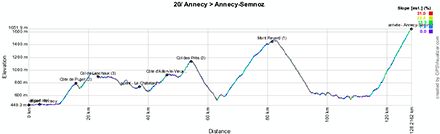 The profile of the twentieth stage of the Tour de France 2013