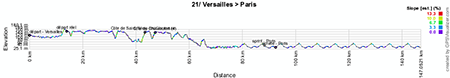 The profile of the twenty first stage of the Tour de France 2013