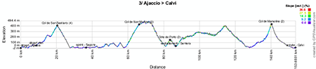 The profile of the third stage of the Tour de France 2013