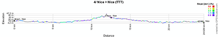 The profile of the fourth stage of the Tour de France 2013