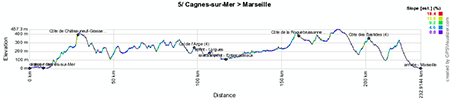 The profile of the fifth stage of the Tour de France 2013