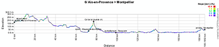 The profile of the sixth stage of the Tour de France 2013
