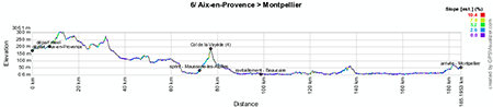 Le profil de la sixième étape du Tour de France 2013