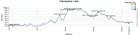 The profile of the seventh stage of the Tour de France 2013