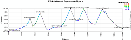 The profile of the nineth stage of the Tour de France 2013