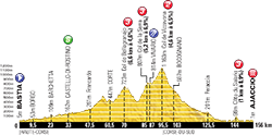 profile 2nd stage Tour de France 2013 - © ASO