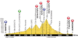 profil 2ème étape Tour de France 2013 -  ASO