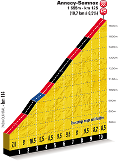 detailed profile 20th stage Tour de France 2013 - © ASO