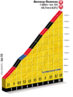 zoom etappeprofiel 20ste étape Tour de France 2013 -  ASO