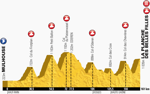 The profile of the tenth stage of the Tour de France 2014 - Mulhouse > La Planche-des-Belles Filles