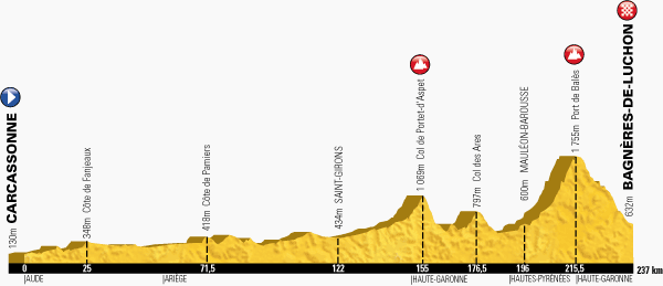 Het profiel van de zestiende etappe van de Tour de France 2014 - Carcassonne > Bagnères-de-Luchon