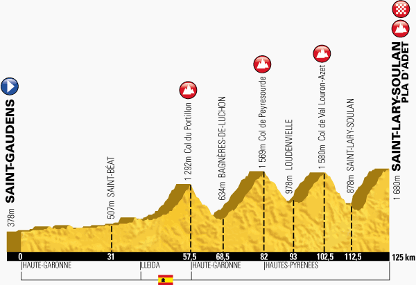The profile of the seventeenth stage of the Tour de France 2014 - Saint-Gaudens > Saint-Lary-Soulan - Pla d'Adet