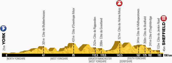 The profile of the second stage of the Tour de France 2014 - York > Sheffield