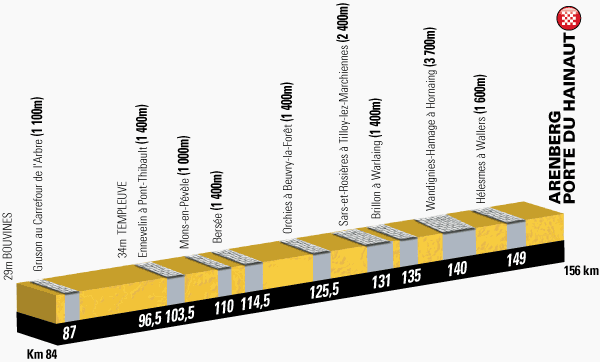 The profile of the cinquith stage of the Tour de France 2014 - Ypres > Arenberg-Porte du Hainaut