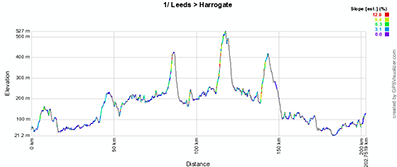 Het profiel van de eerste etappe van de Tour de France 2014