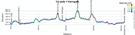 The profile of the first stage of the Tour de France 2014