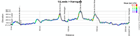 Le profil de la première étape du Tour de France 2014