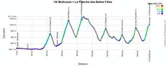 The profile of the tenth stage of the Tour de France 2014