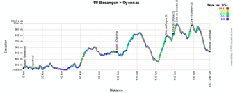 The profile of the eleventh stage of the Tour de France 2014