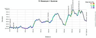 Het profiel van de elfde etappe van de Tour de France 2014