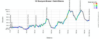 The profile of the twelfth stage of the Tour de France 2014