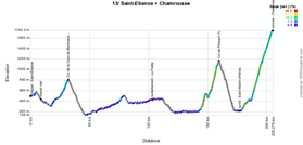 The profile of the thirteenth stage of the Tour de France 2014