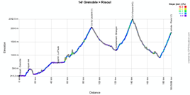 The profile of the fourteenth stage of the Tour de France 2014
