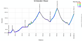 Het profiel van de veertiende etappe van de Tour de France 2014