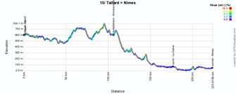 The profile of the fifteenth stage of the Tour de France 2014