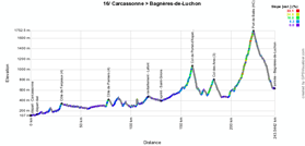 The profile of the sixteenth stage of the Tour de France 2014