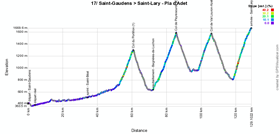 The profile of the seventeenth stage of the Tour de France 2014