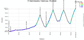 Het profiel van de zeventiende etappe van de Tour de France 2014