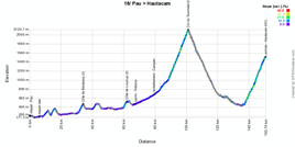The profile of the eighteenth stage of the Tour de France 2014