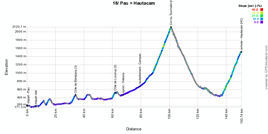 Het profiel van de achttiende etappe van de Tour de France 2014