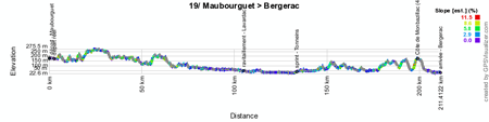 The profile of the nineteenth stage of the Tour de France 2014