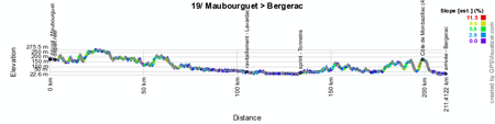 Het profiel van de negentiende etappe van de Tour de France 2014