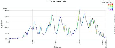 The profile of the second stage of the Tour de France 2014