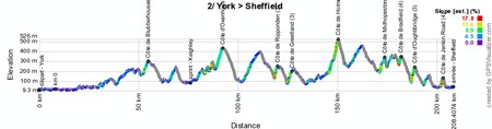 The profile of the second stage of the Tour de France 2014