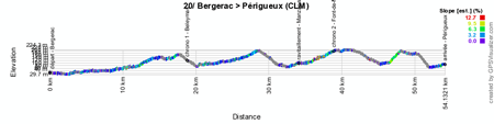 The profile of the twentieth stage of the Tour de France 2014