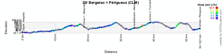 Het profiel van de vingtième etappe van de Tour de France 2014