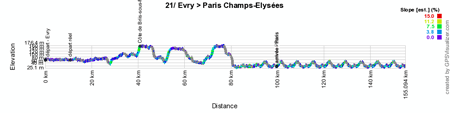 Het profiel van de eenentwintigste etappe van de Tour de France 2014